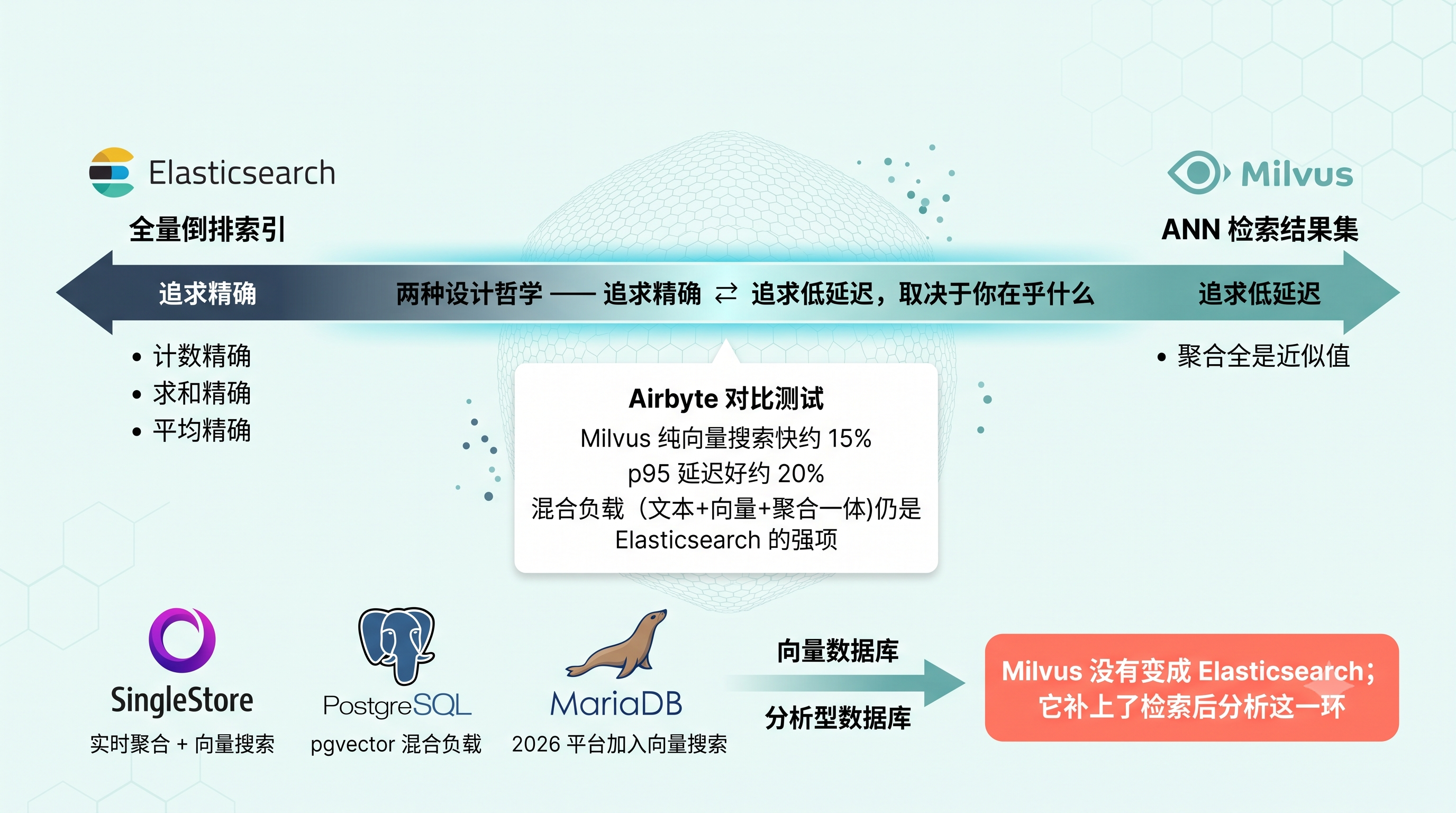 Milvus 3.0 在向量数据库行业格局中的定位