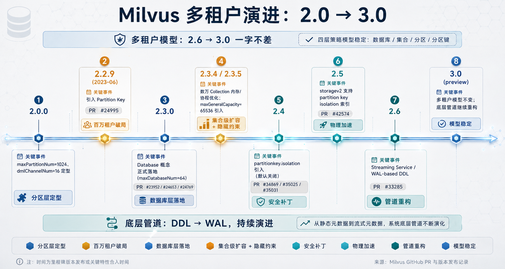 Milvus 多租户演进时间线