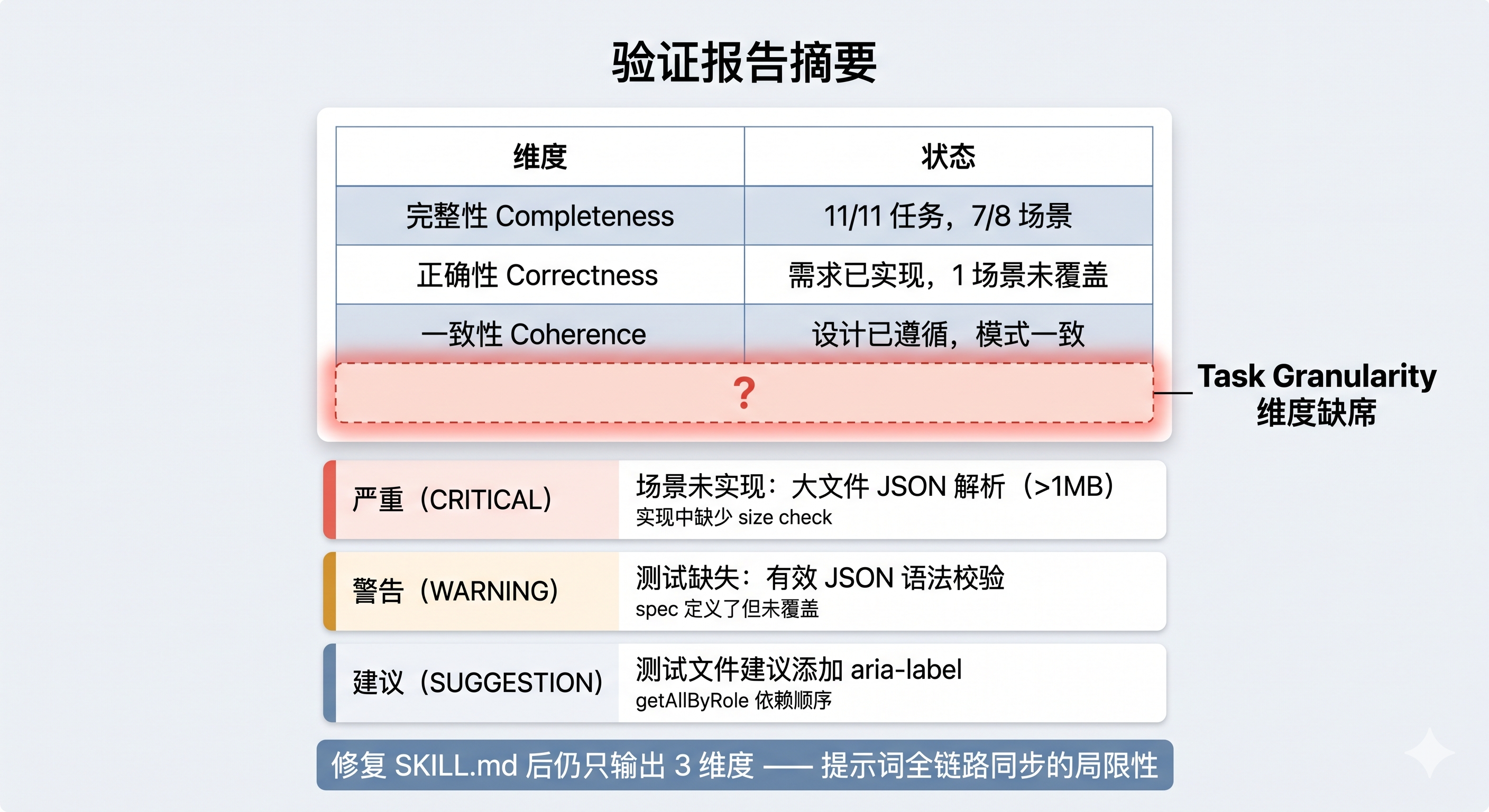 verify 报告摘要：3 维度 + 缺失标注