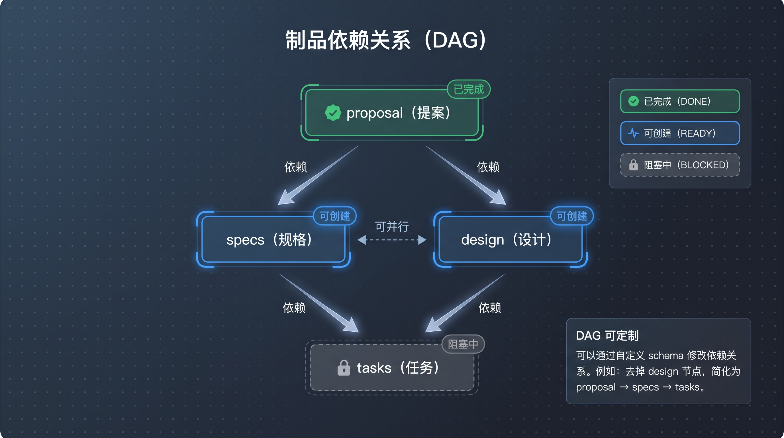 制品依赖关系 DAG 可视化