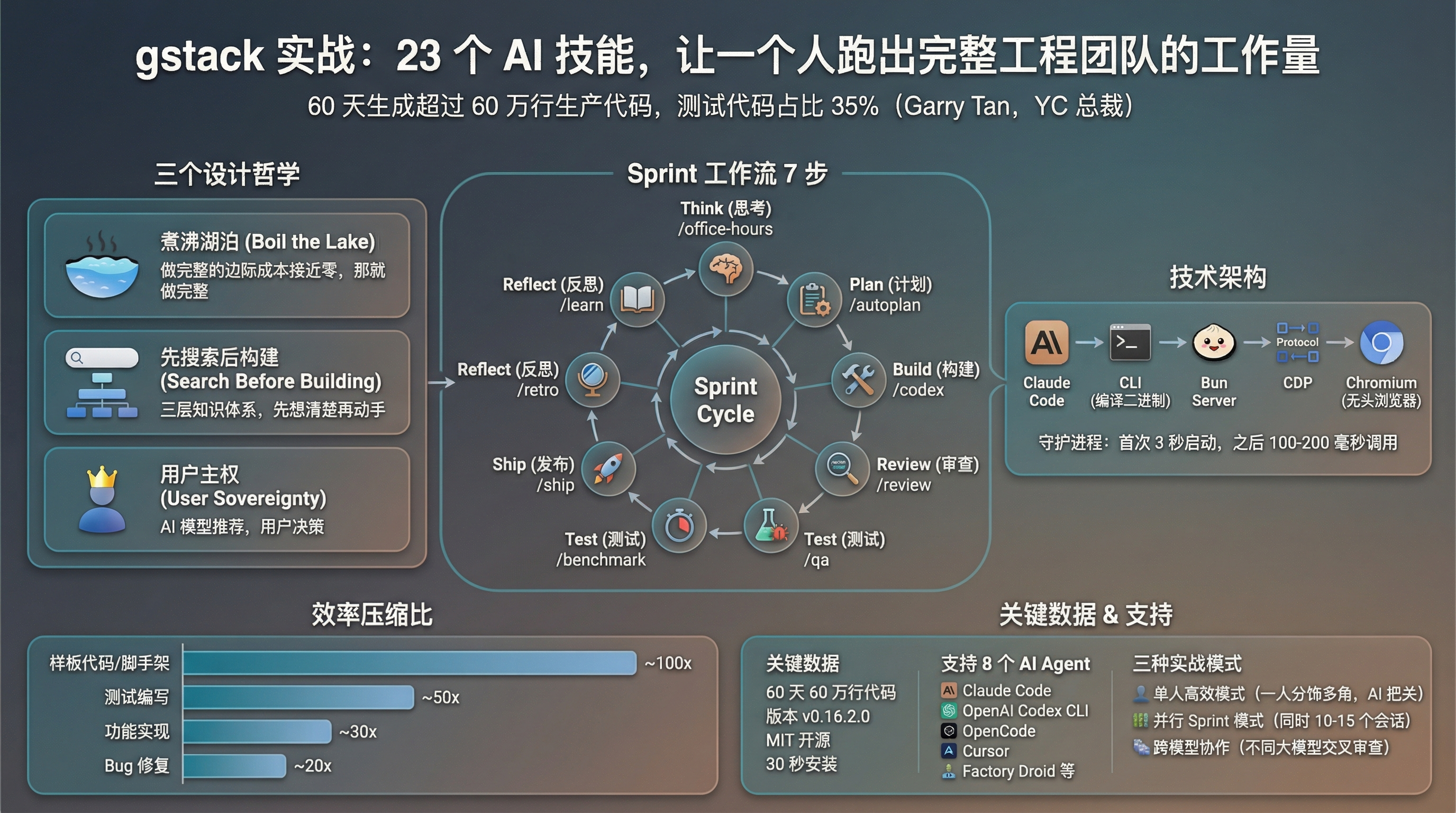 信息图封面：gstack 全文要点总览