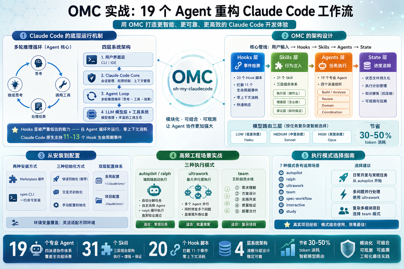 封面图:oh-my-claudecode 核心架构概览