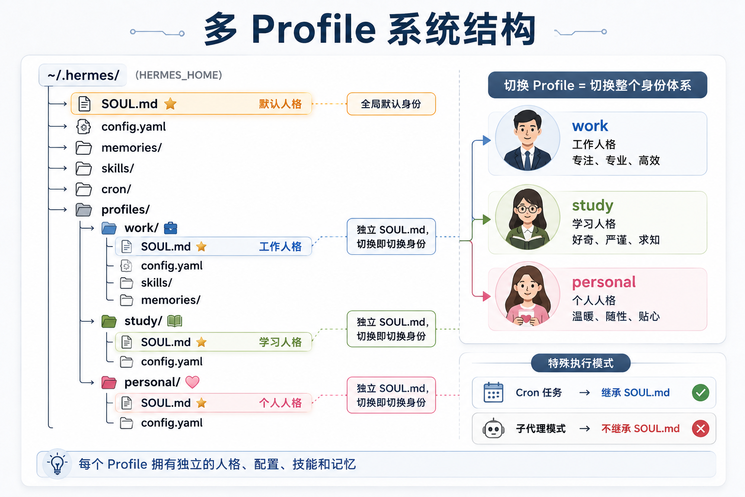 多 Profile 目录结构图