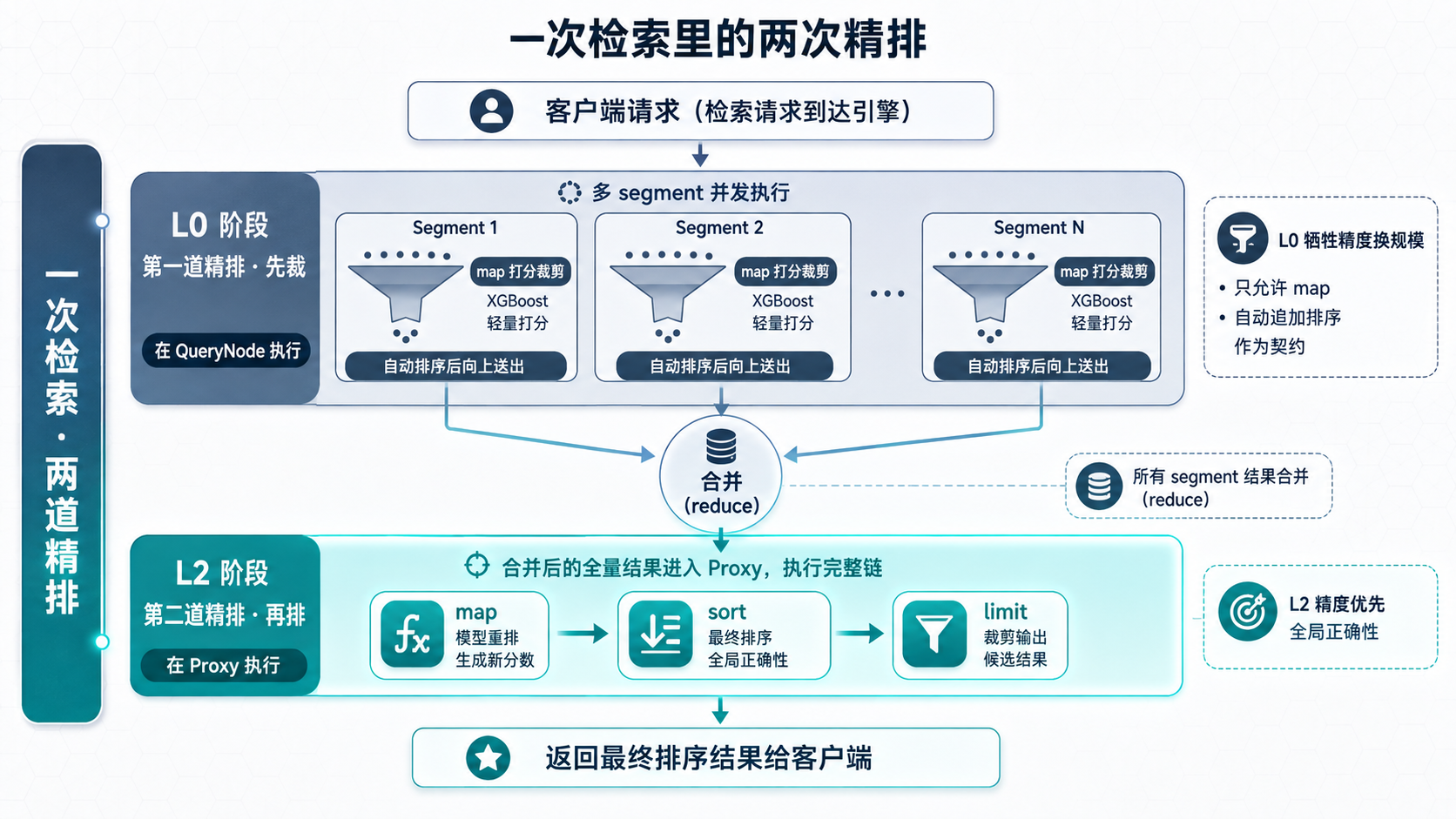 一次检索里的两次精排：L0 segment 级先裁，L2 合并后再排