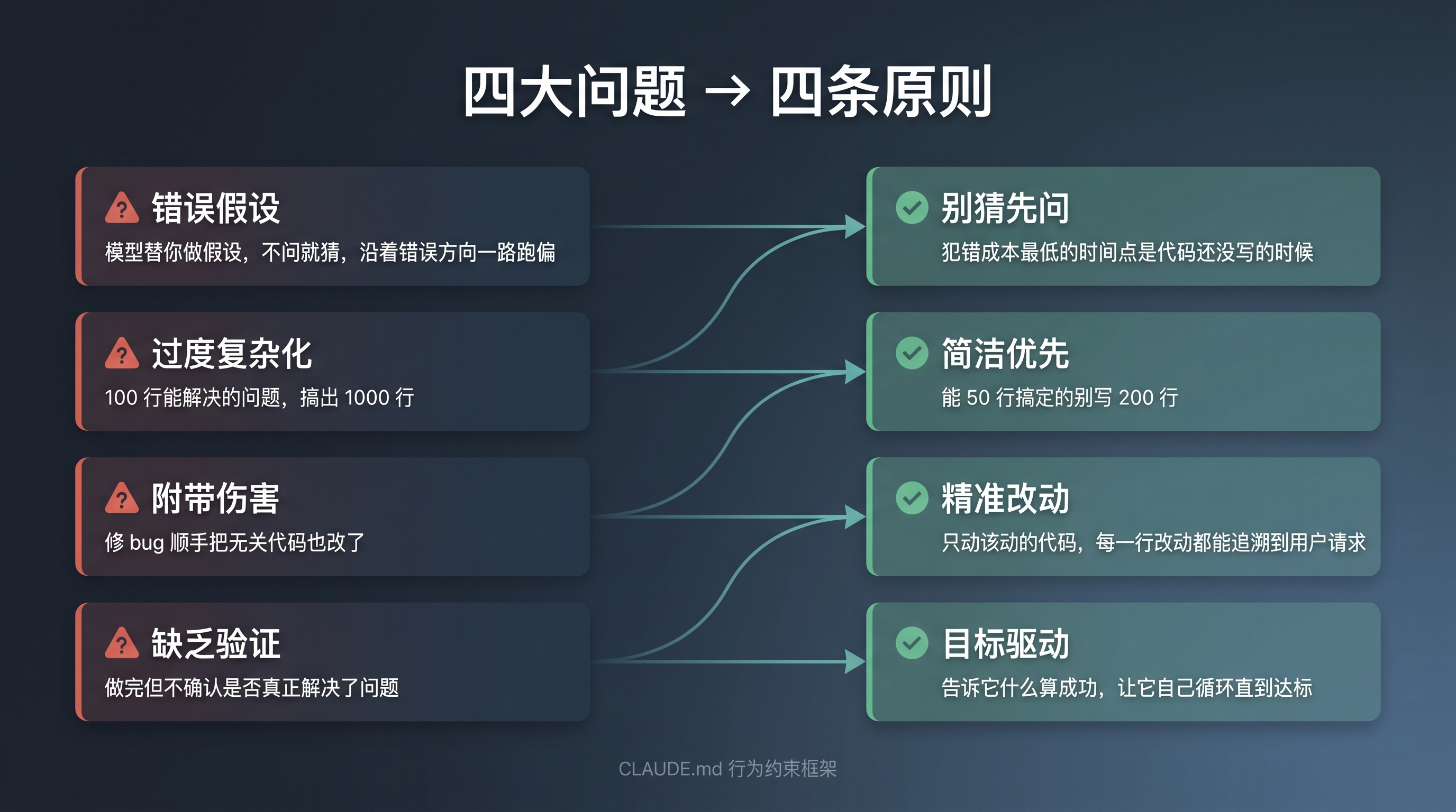 四大问题 → 四条原则：映射关系图