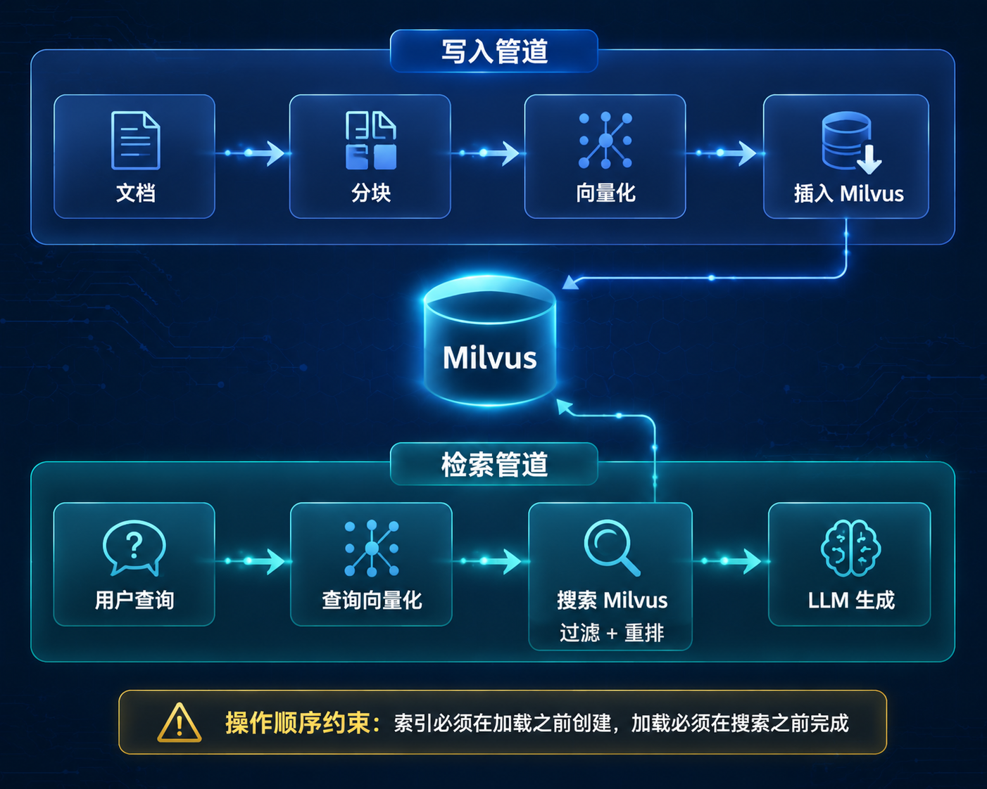 检索数据流图