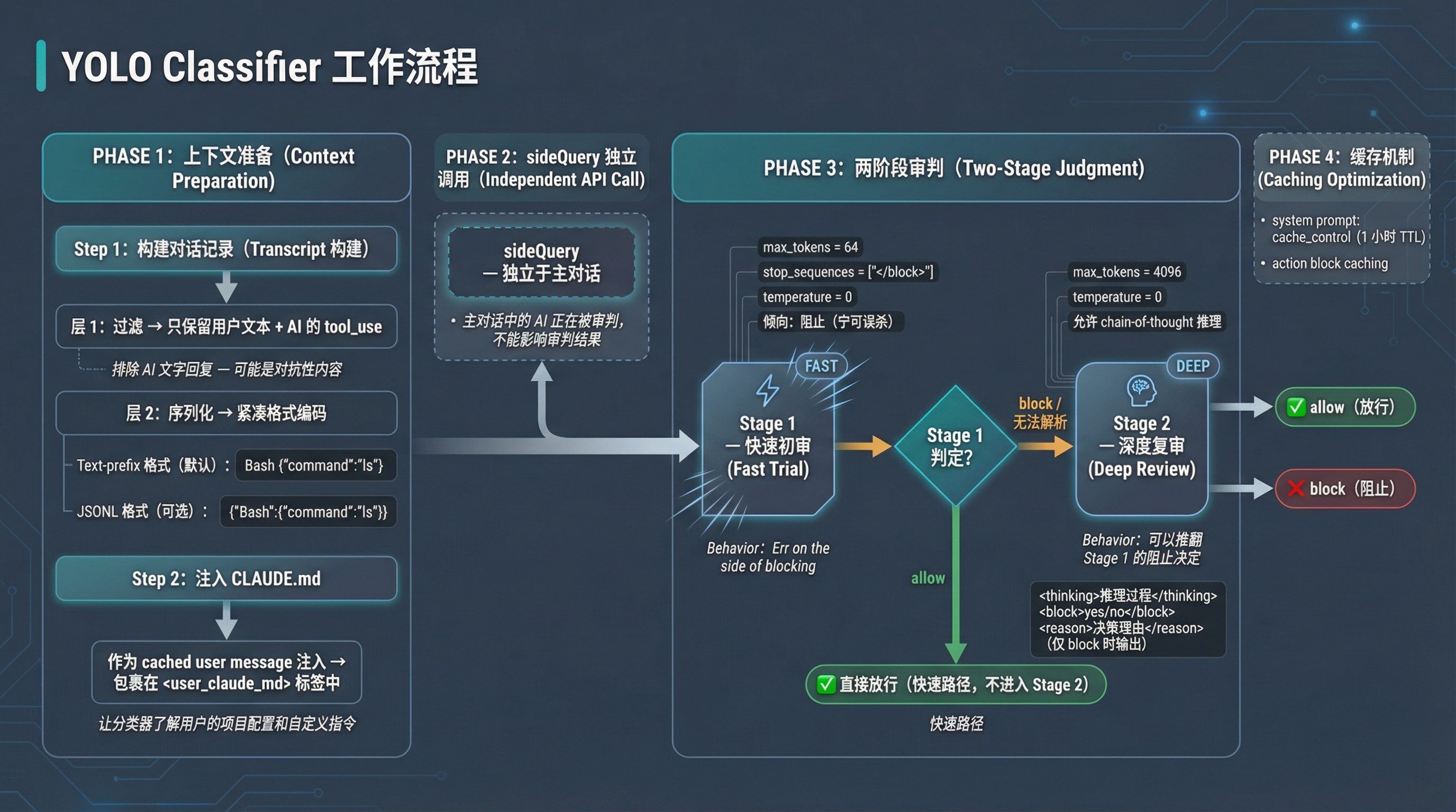 YOLO Classifier 工作流程图