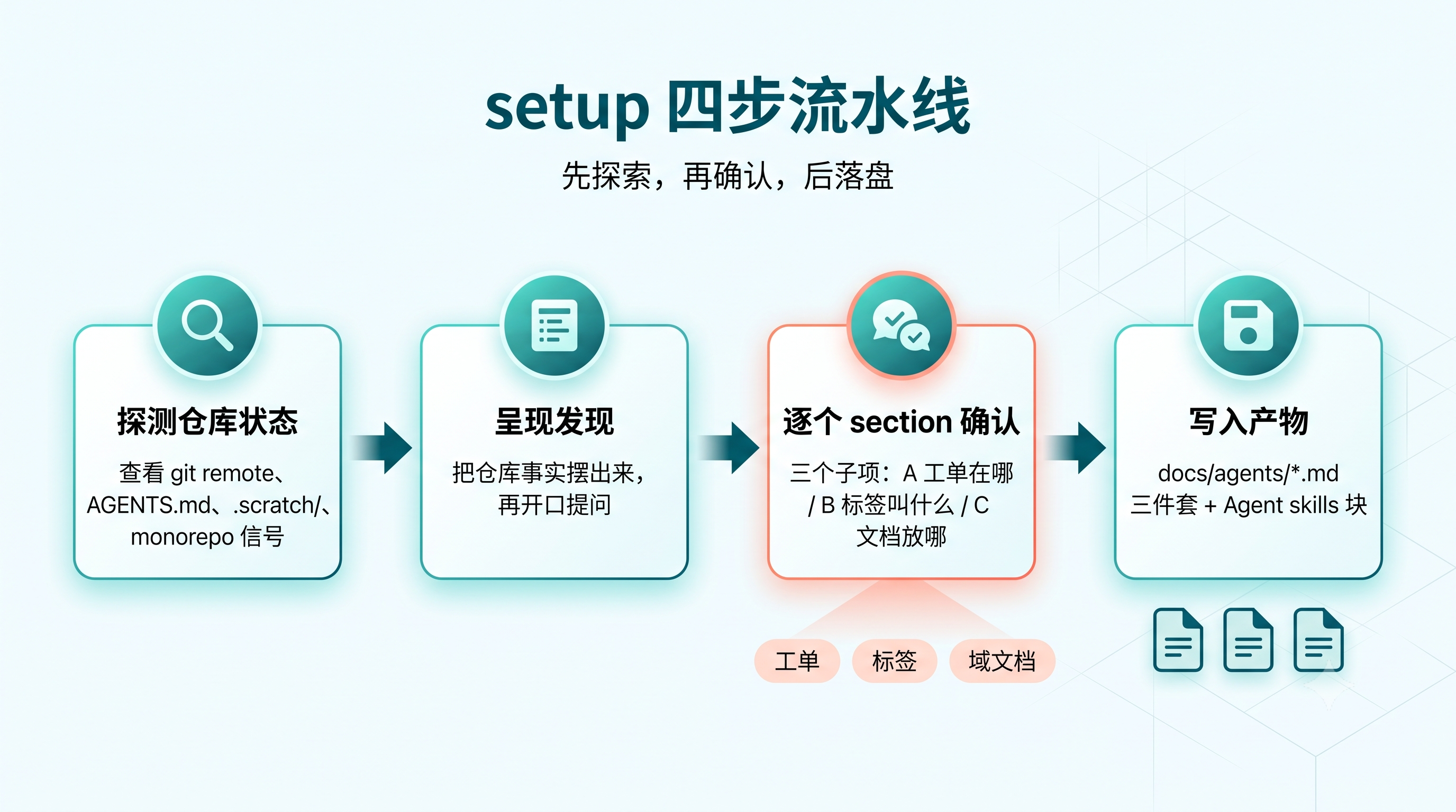 setup 四步流程示意图:从探测到写入