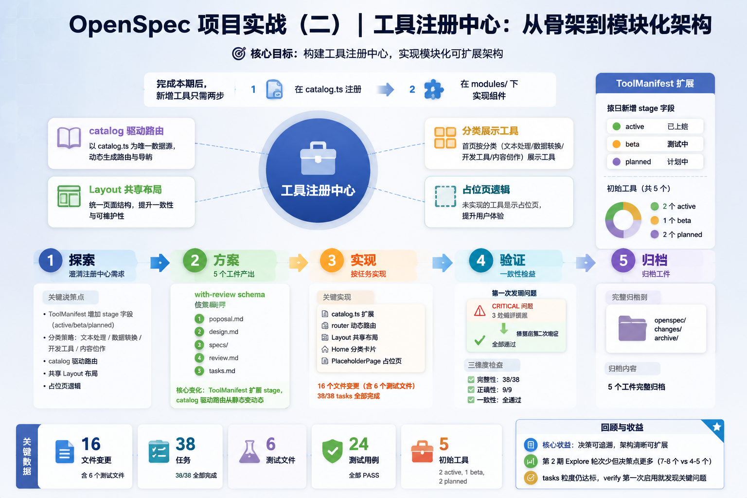 封面图 - 工具注册中心架构示意