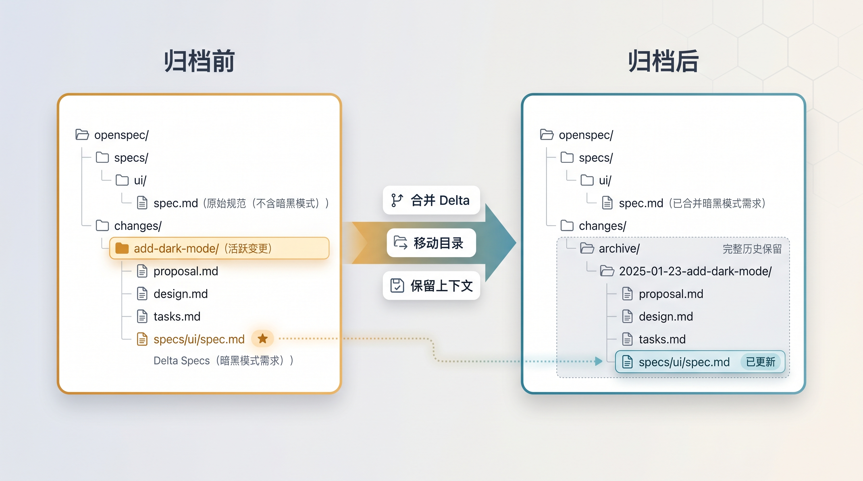 归档前后对比图