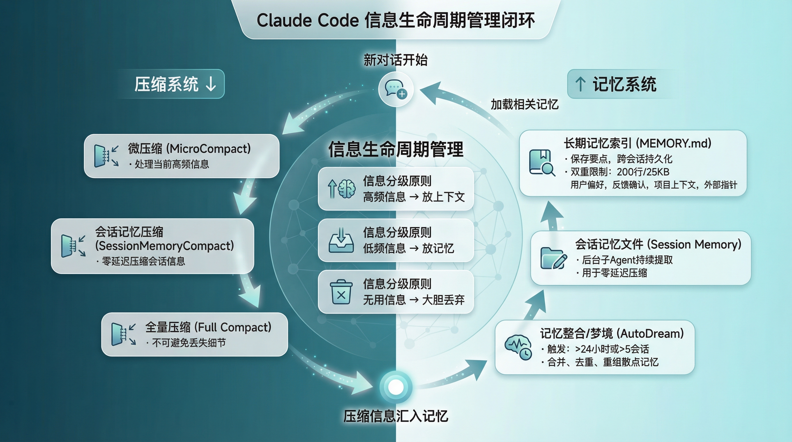 Compact + Memory 互补闭环图