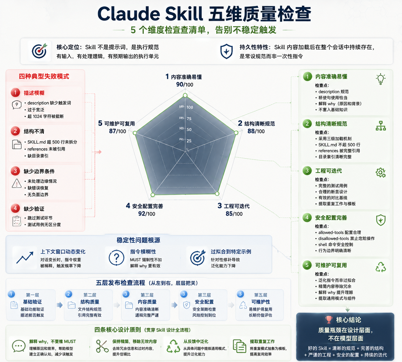 封面图：Skill 质量检查五大维度概览