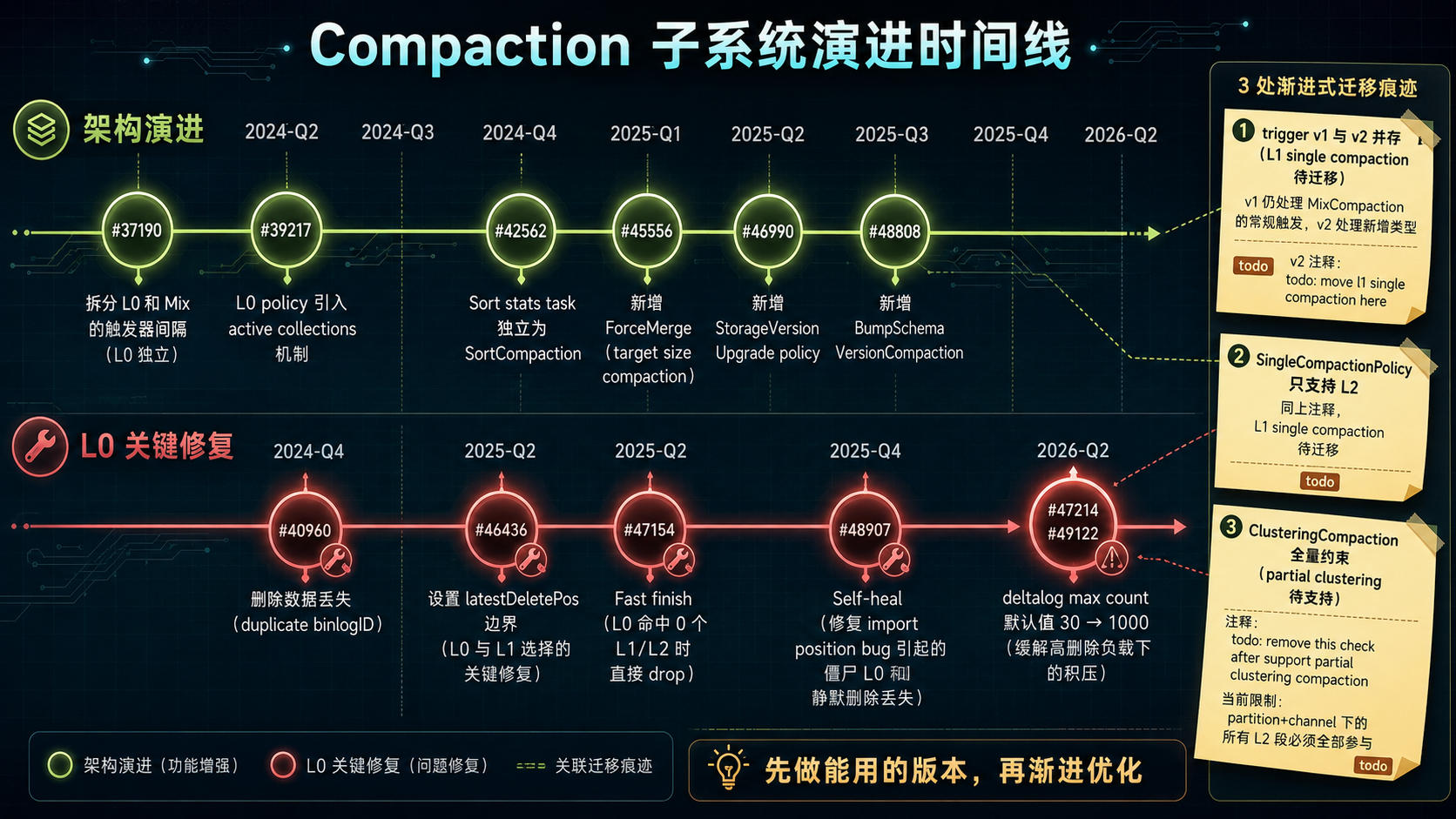 Compaction 演进时间线