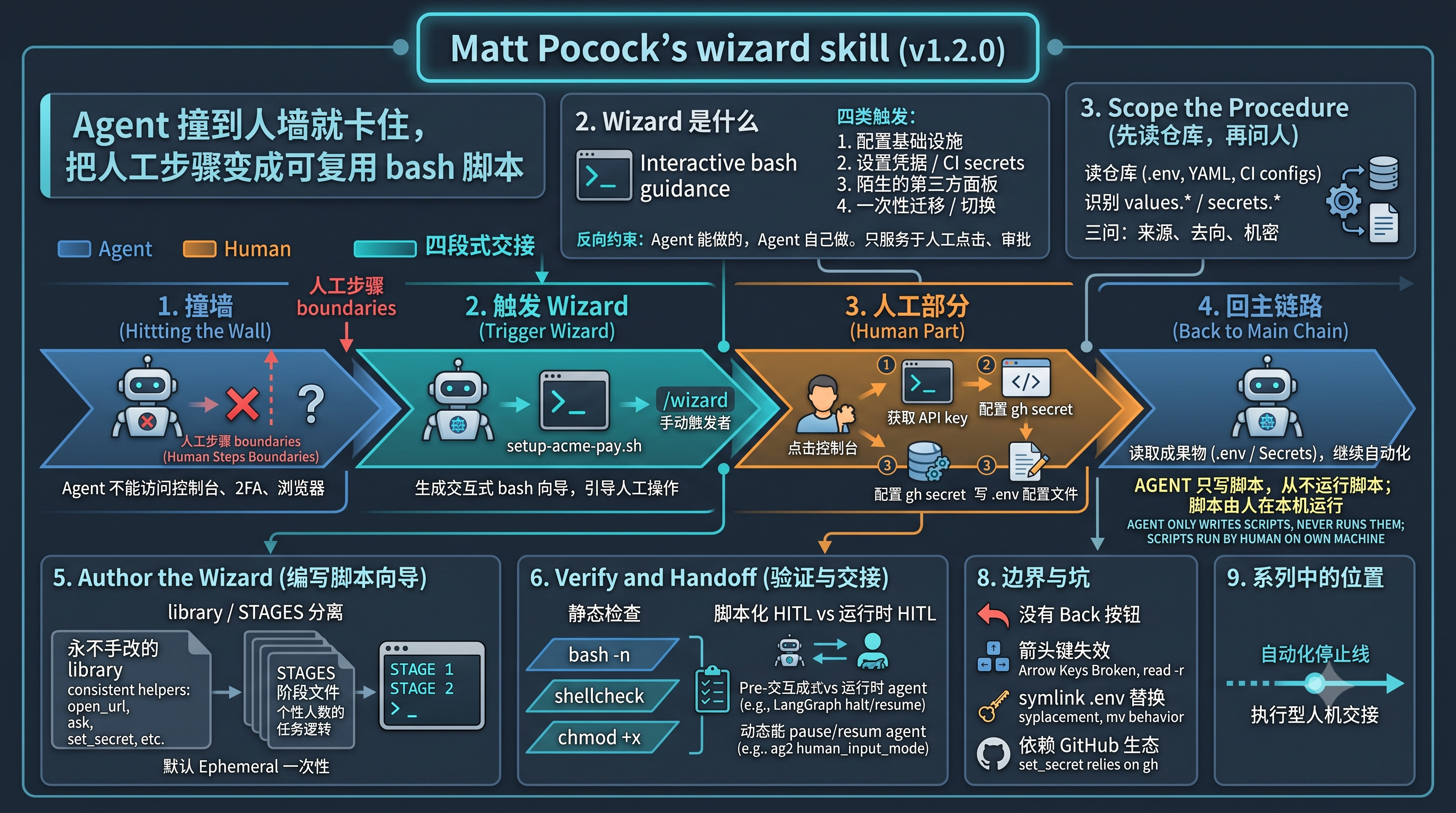 wizard skill 信息图封面：人机交接全景