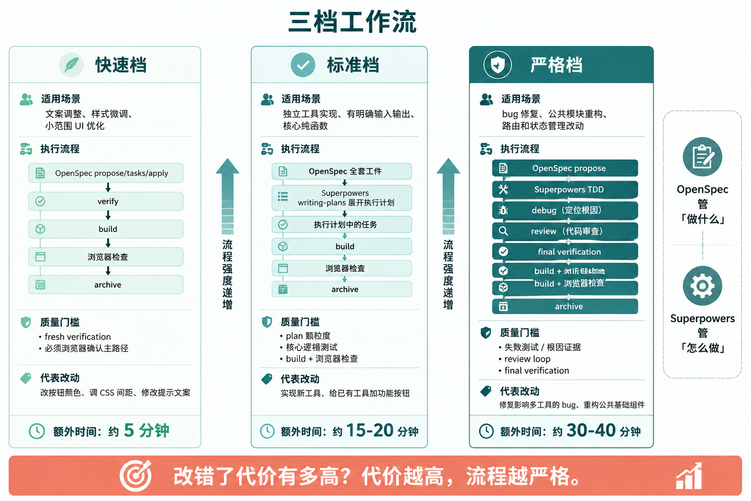 三档工作流对比