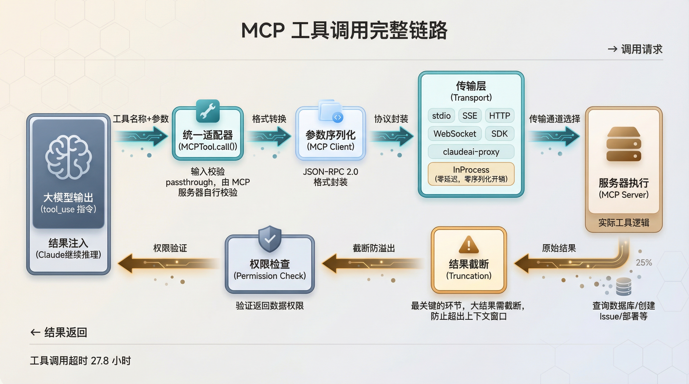 MCP 工具调用链路