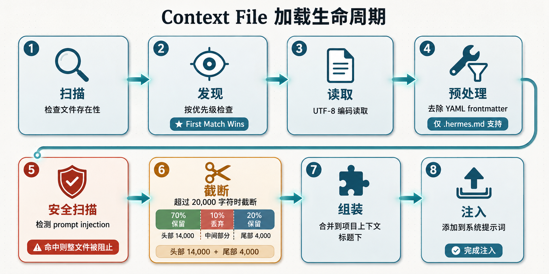 加载管线流程图：8 步从磁盘到系统提示词