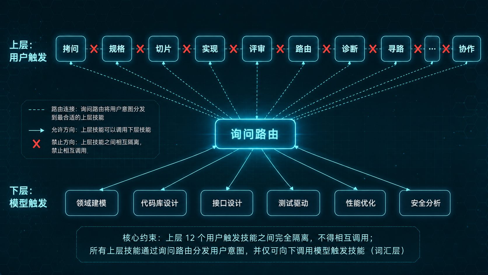 skill 调用拓扑示意图