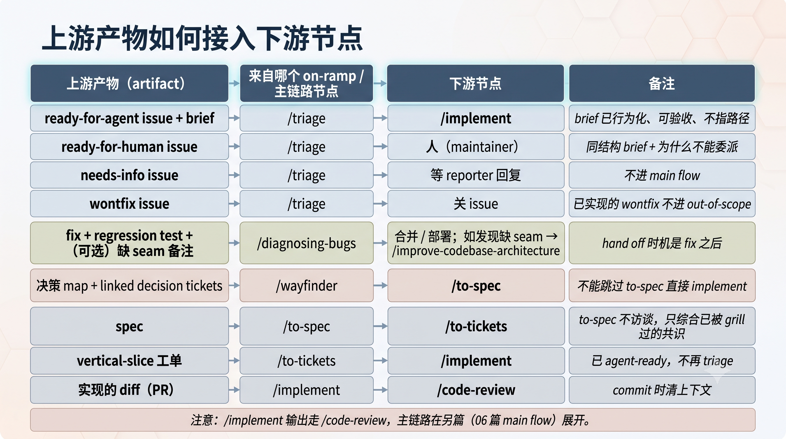 上游产物与下游节点映射结构图