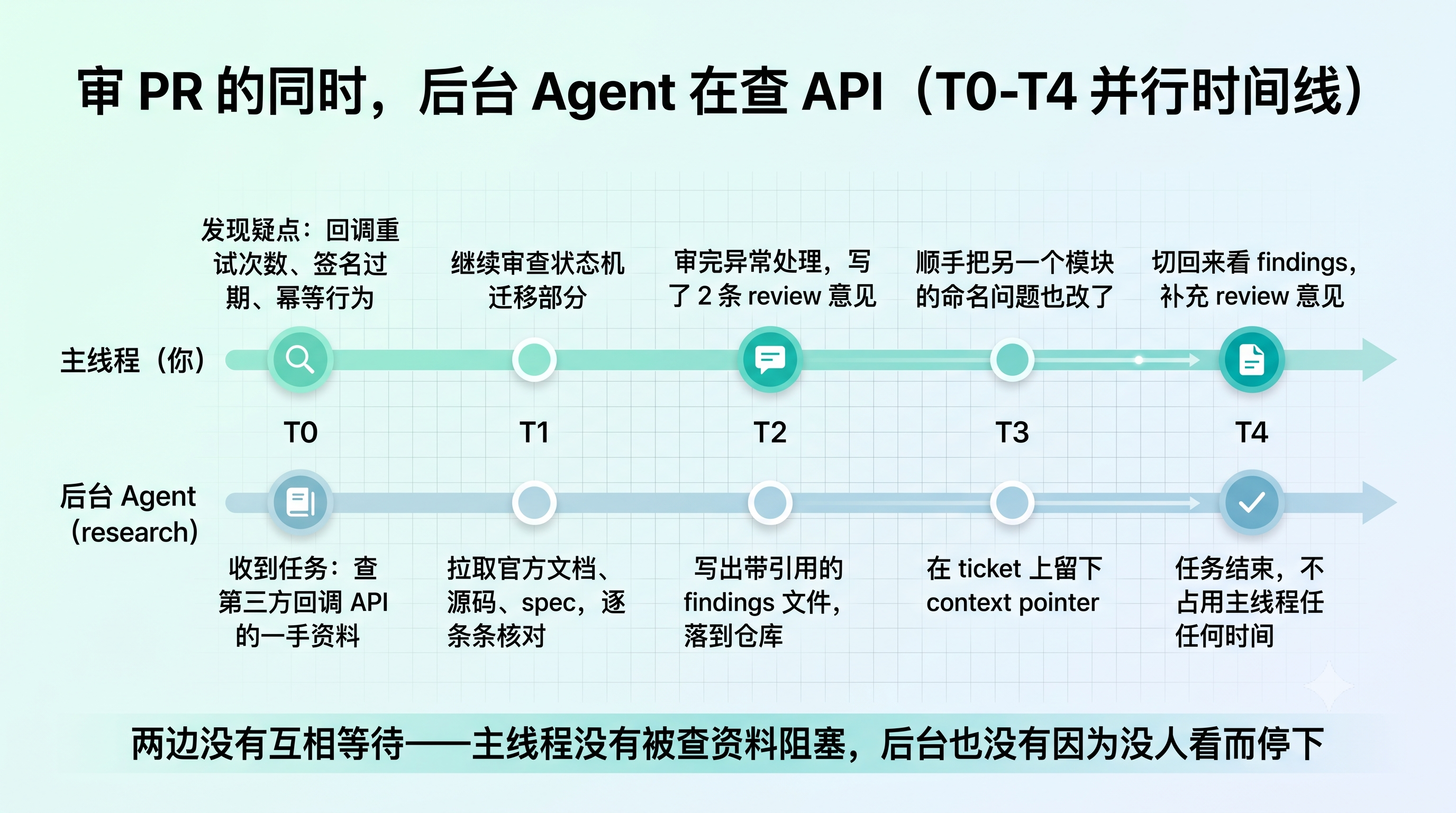 主线程审 PR 与后台查 API 的 T0-T4 并行时间线