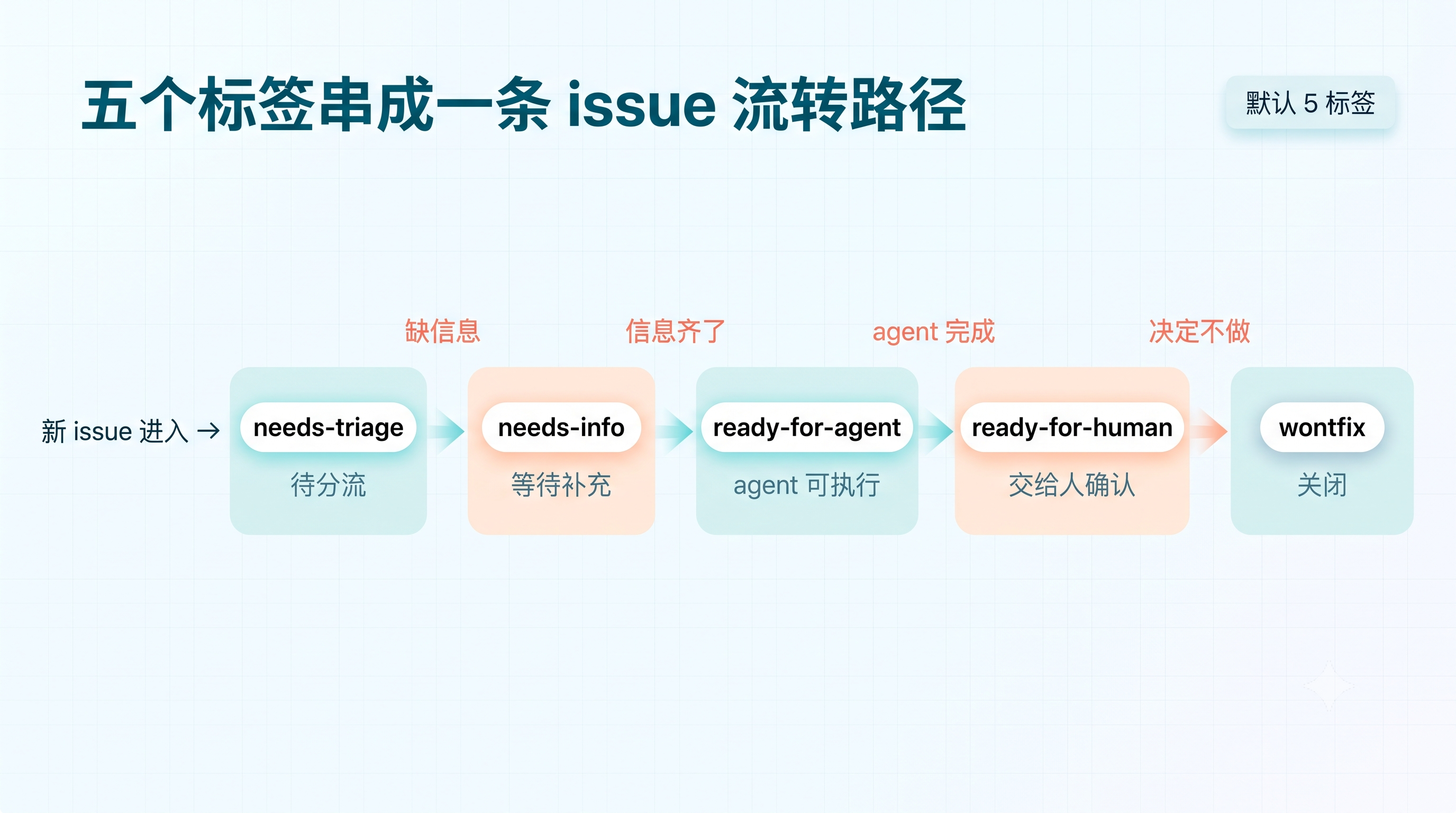 五标签状态流转图:needs-triage 到 wontfix