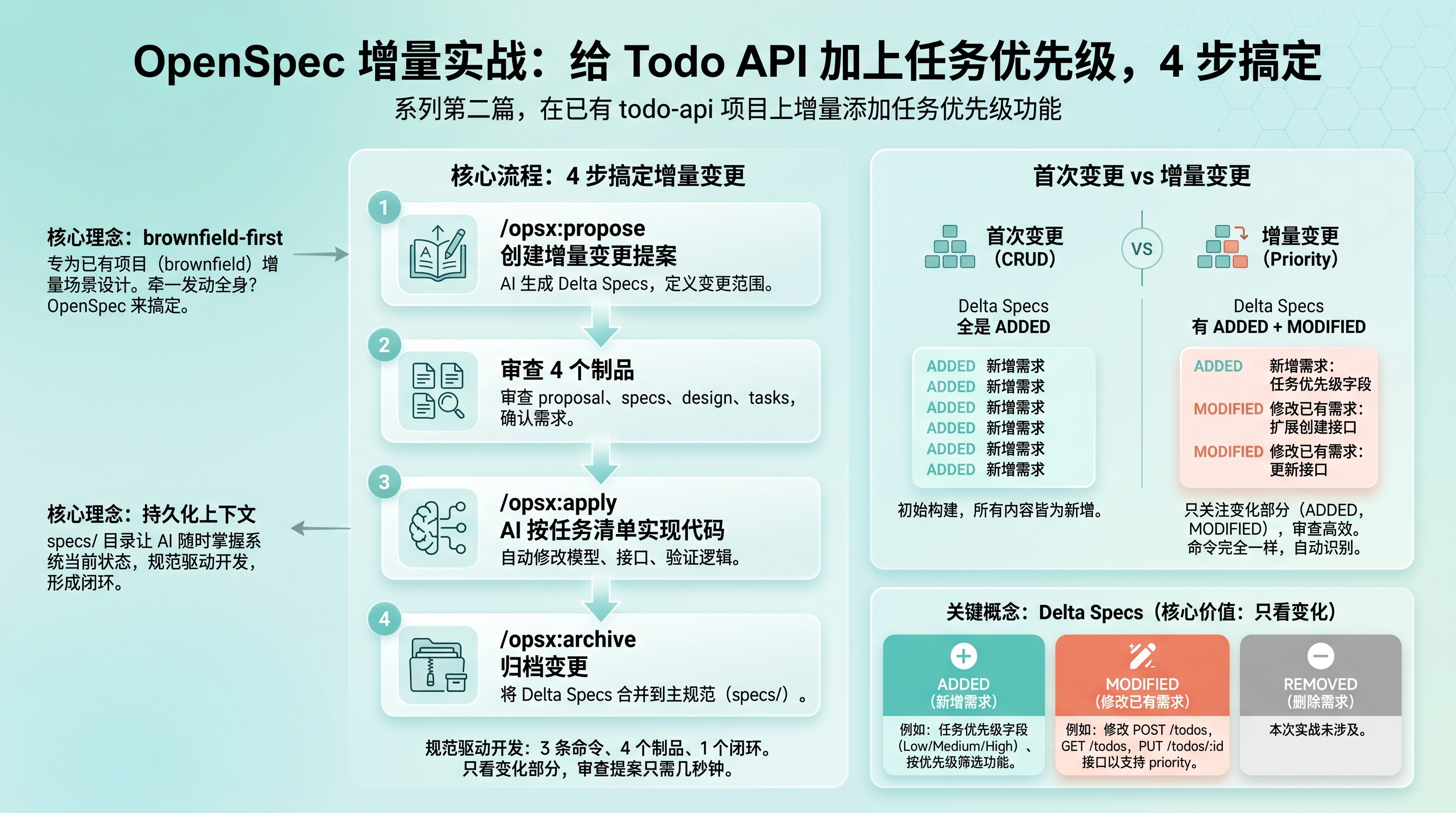 OpenSpec 最佳实战：3 个命令，4 个制品，4 步闭环一个增量功能开发需求（实战版）-腾讯云开发者社区-腾讯云