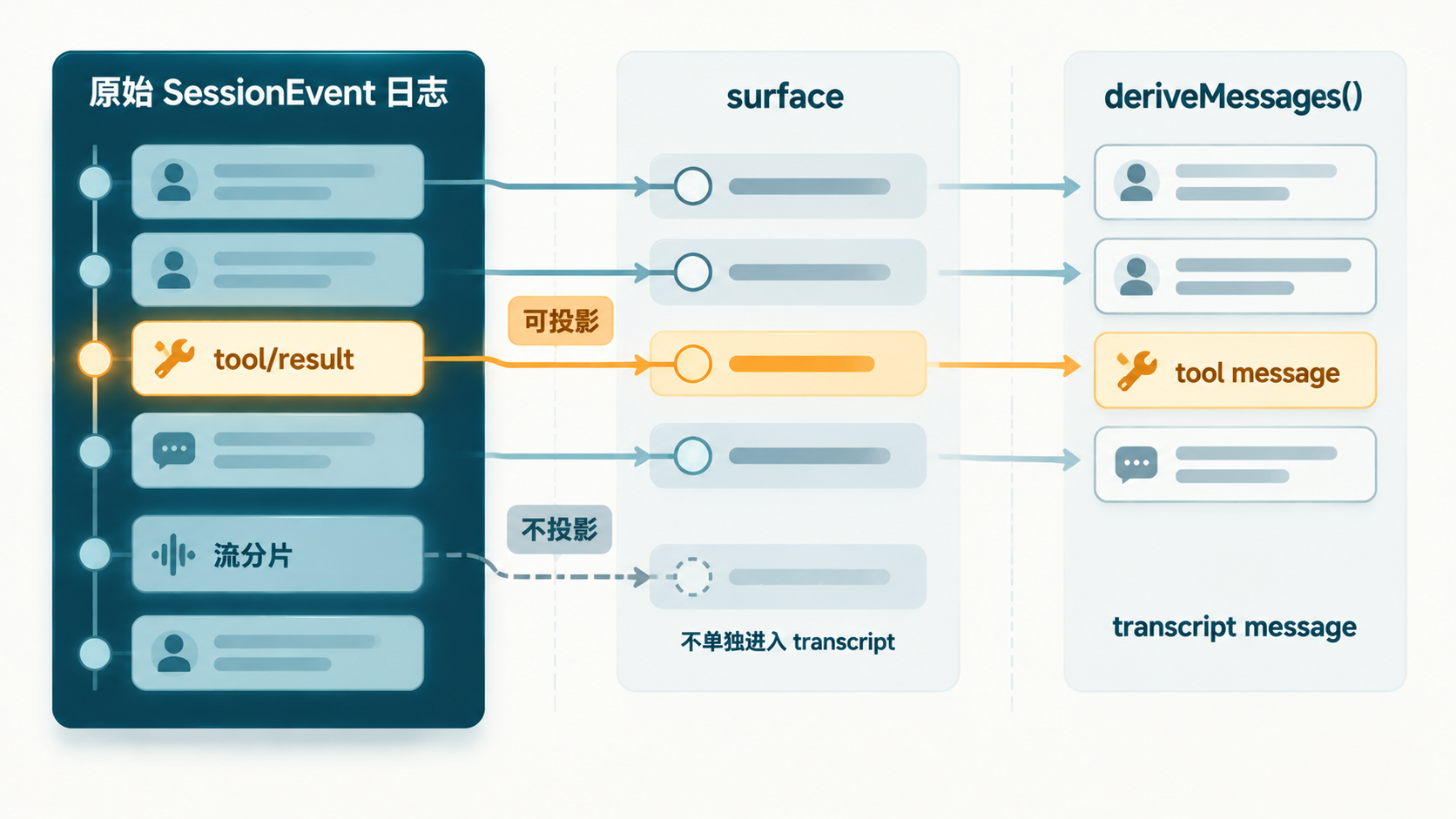 事件如何投影成模型消息:原始 SessionEvent → surface → transcript message