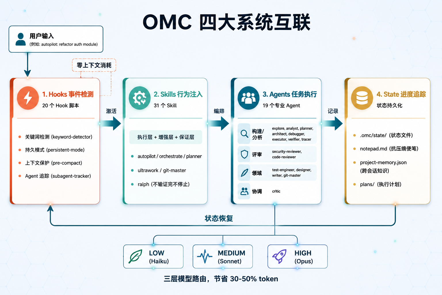 OMC 四大系统互联流程图