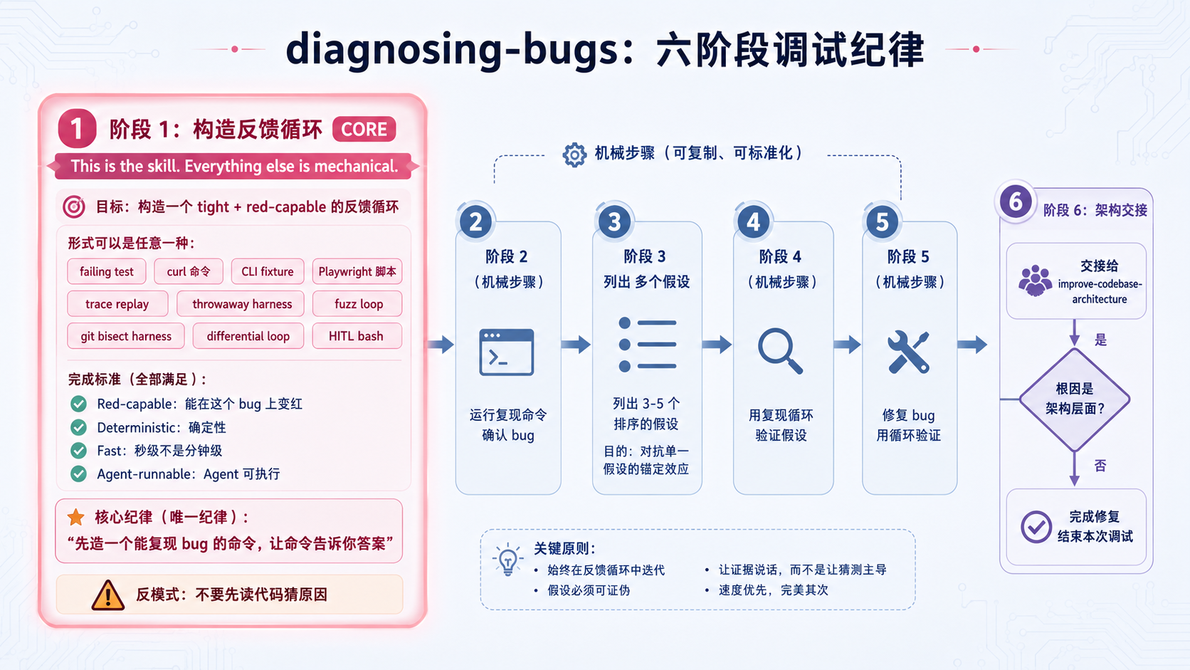 diagnosing-bugs调试6阶段流程图