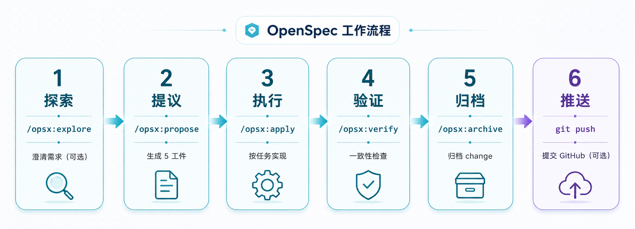 工作流总览：5 步从探索到归档