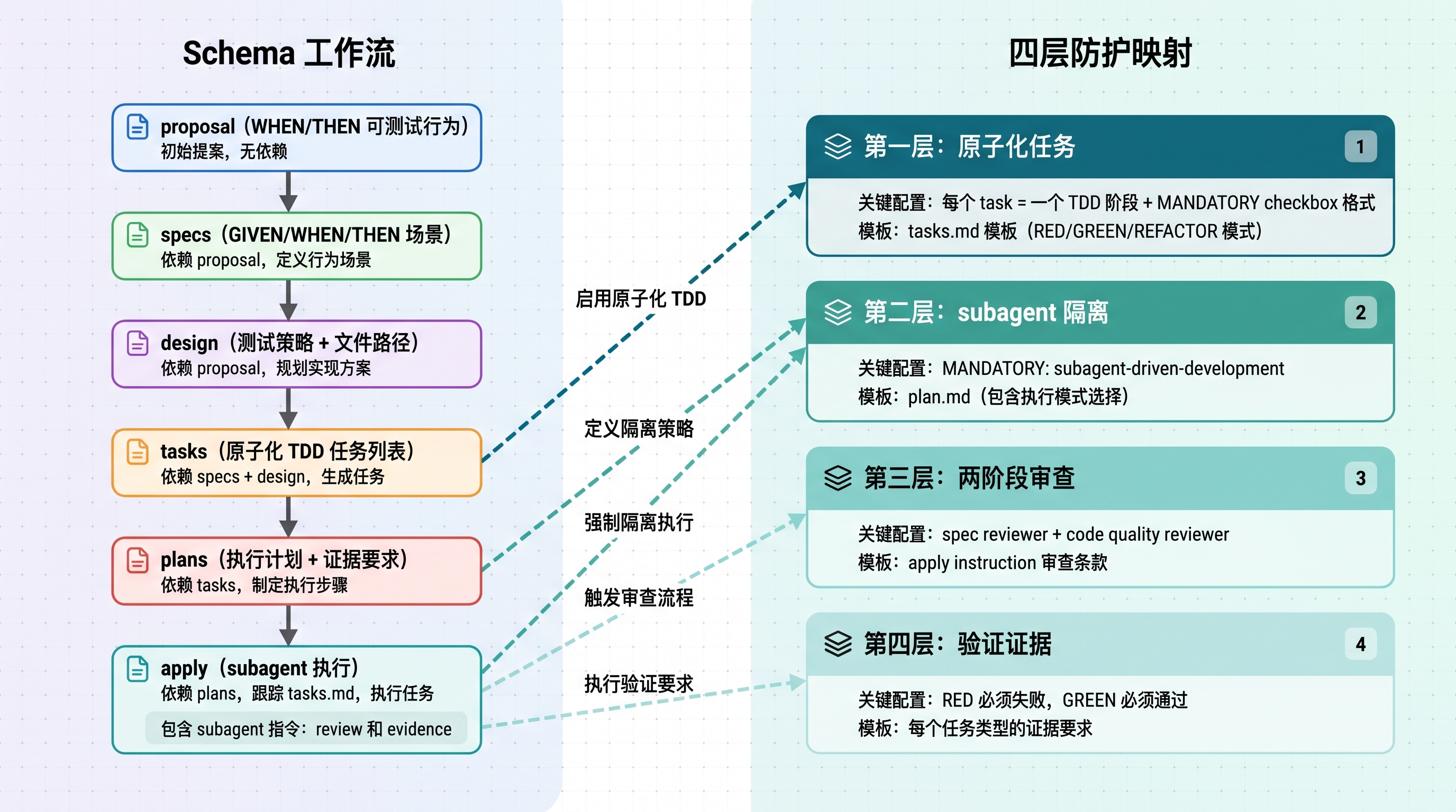 配图 3：Schema 四层防护映射图