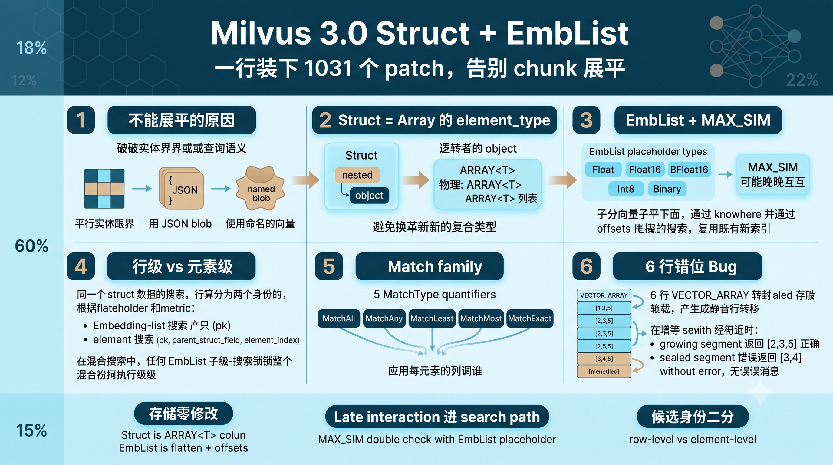 Milvus 3.0 Struct + EmbList 文章封面信息图