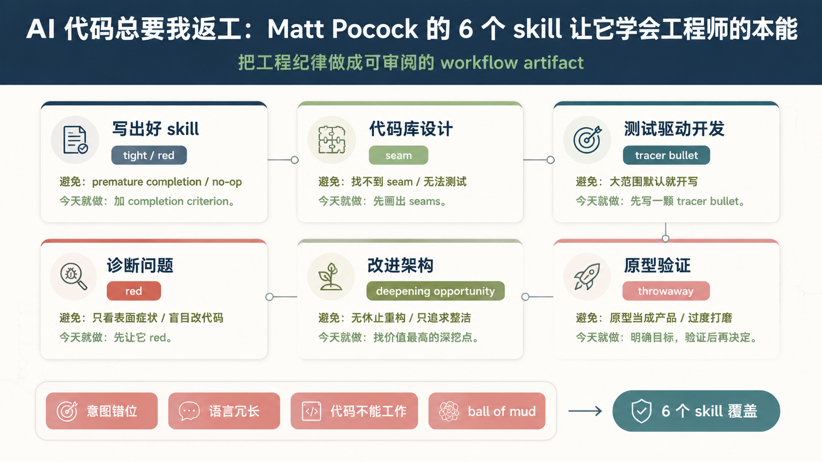 封面图:Matt Pocock 的 6 个 skill 把工程纪律补回 AI 编程