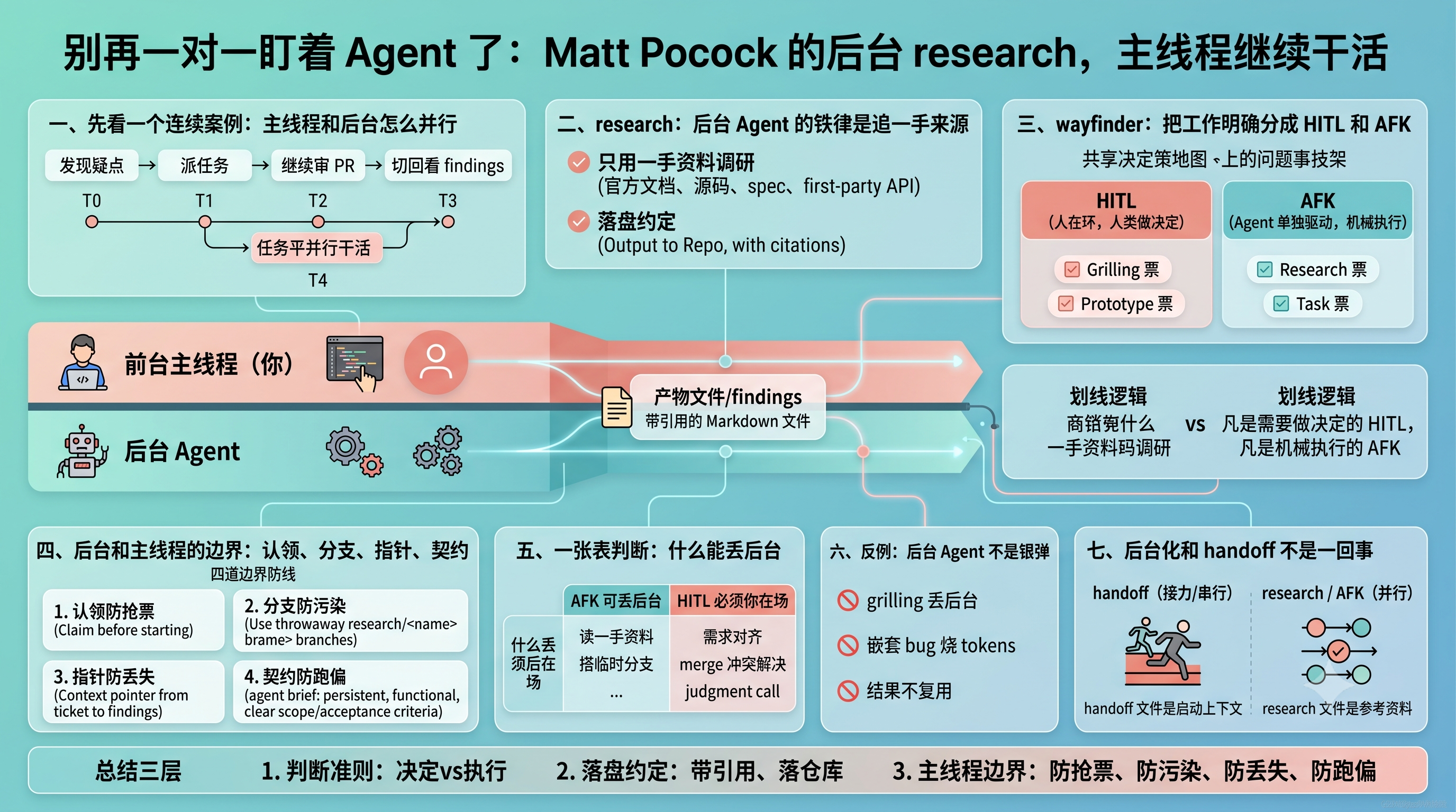 后台 Agent 并行工作法信息图封面：主线程继续干活