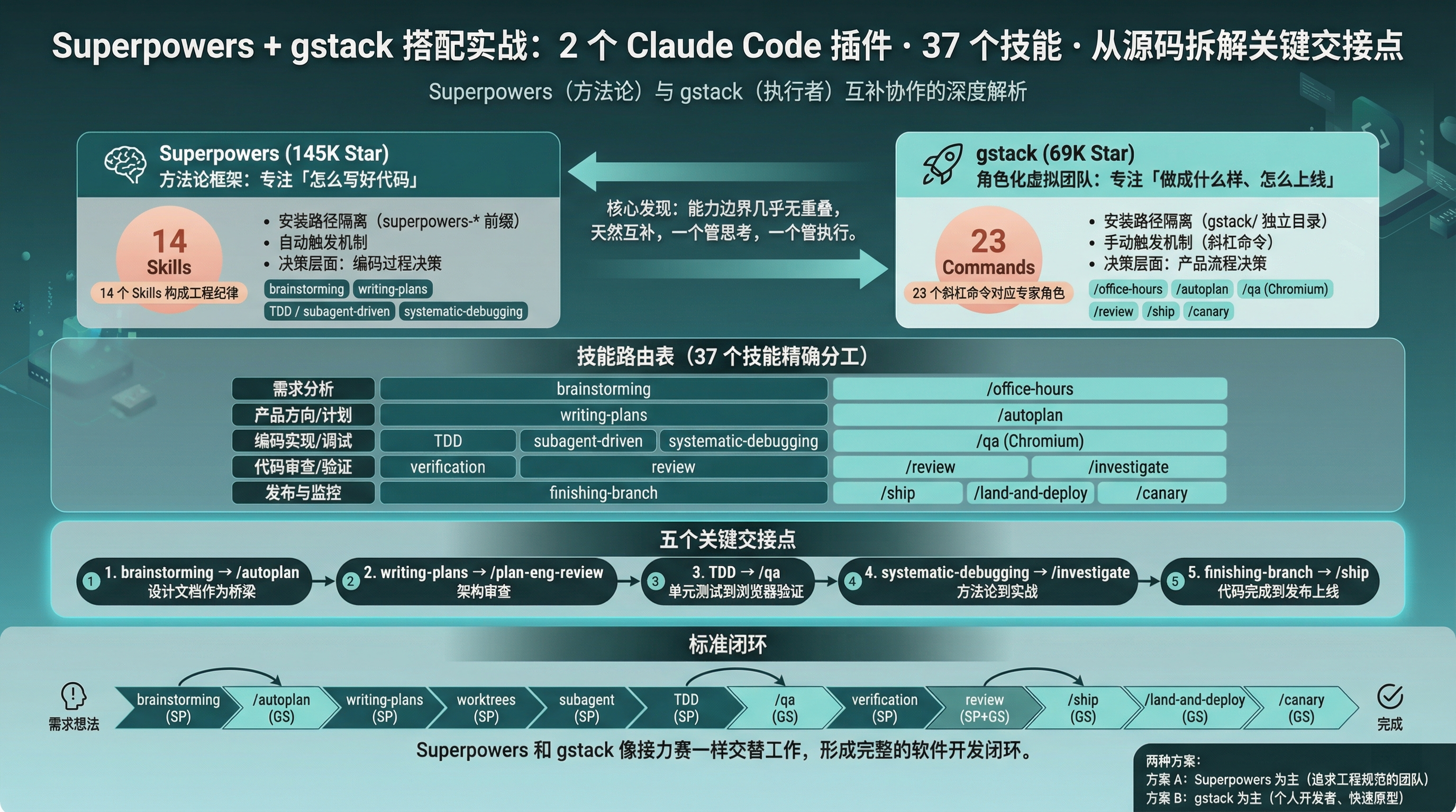 封面图：Superpowers + gstack 搭配架构
