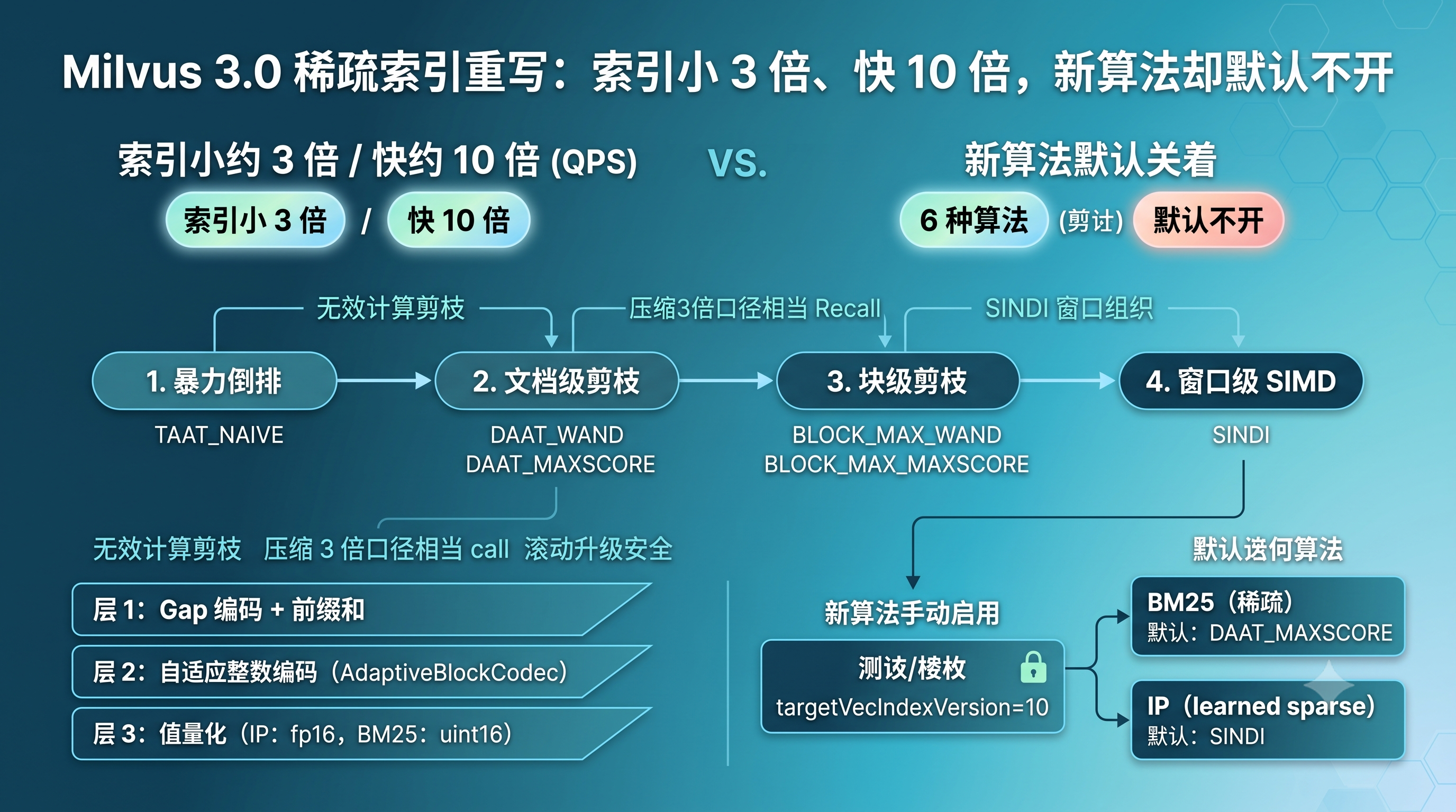 Milvus 3.0 稀疏索引重构信息图封面