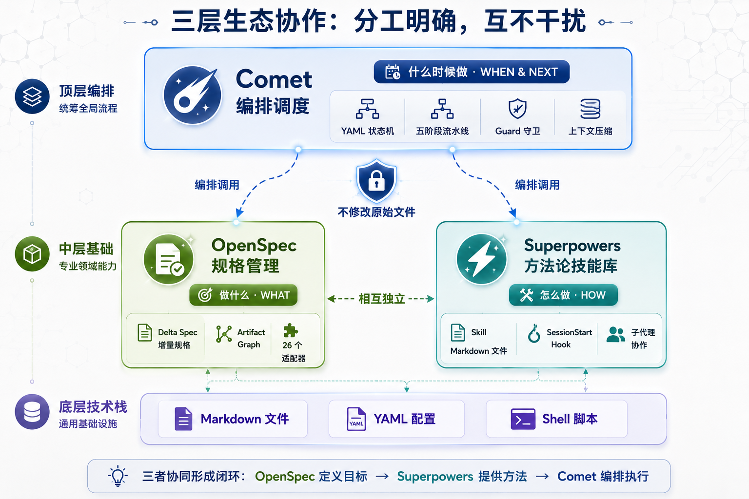 三层分工生态图:OpenSpec/Superpowers/Comet 三层编排关系