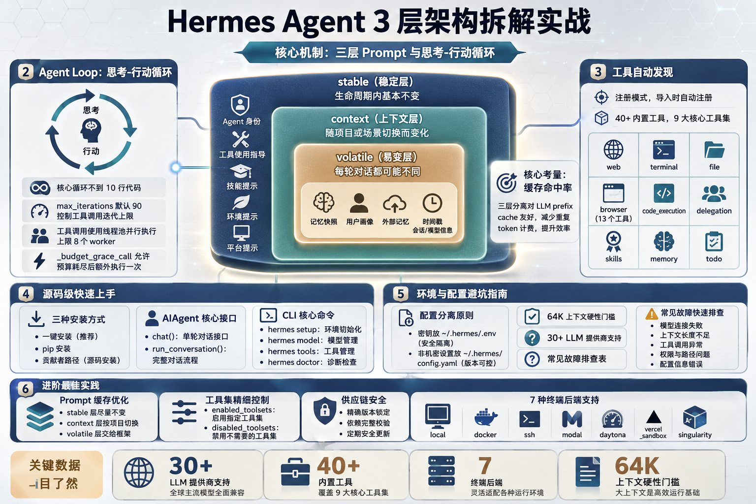 Hermes Agent 架构概览图