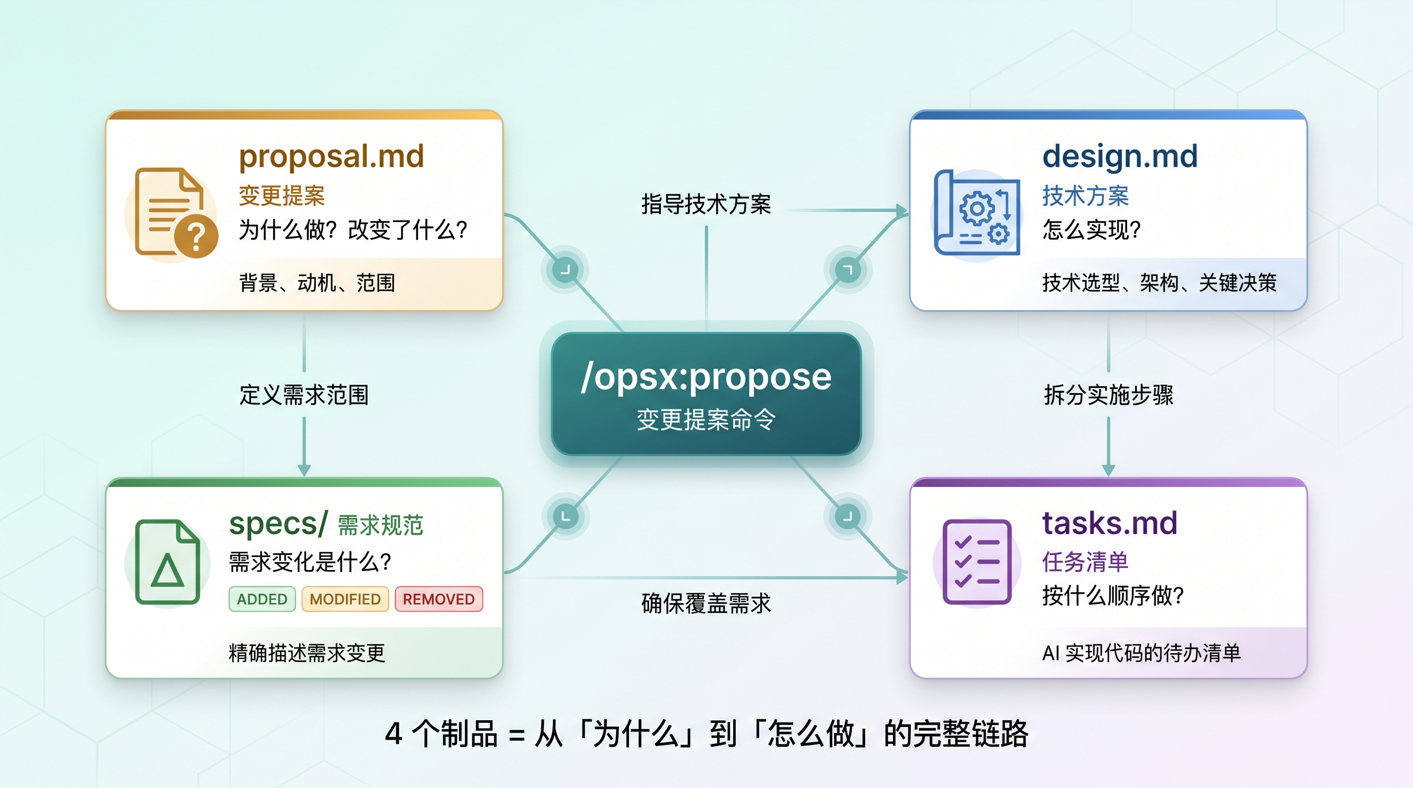propose 生成的 4 个制品及其关系