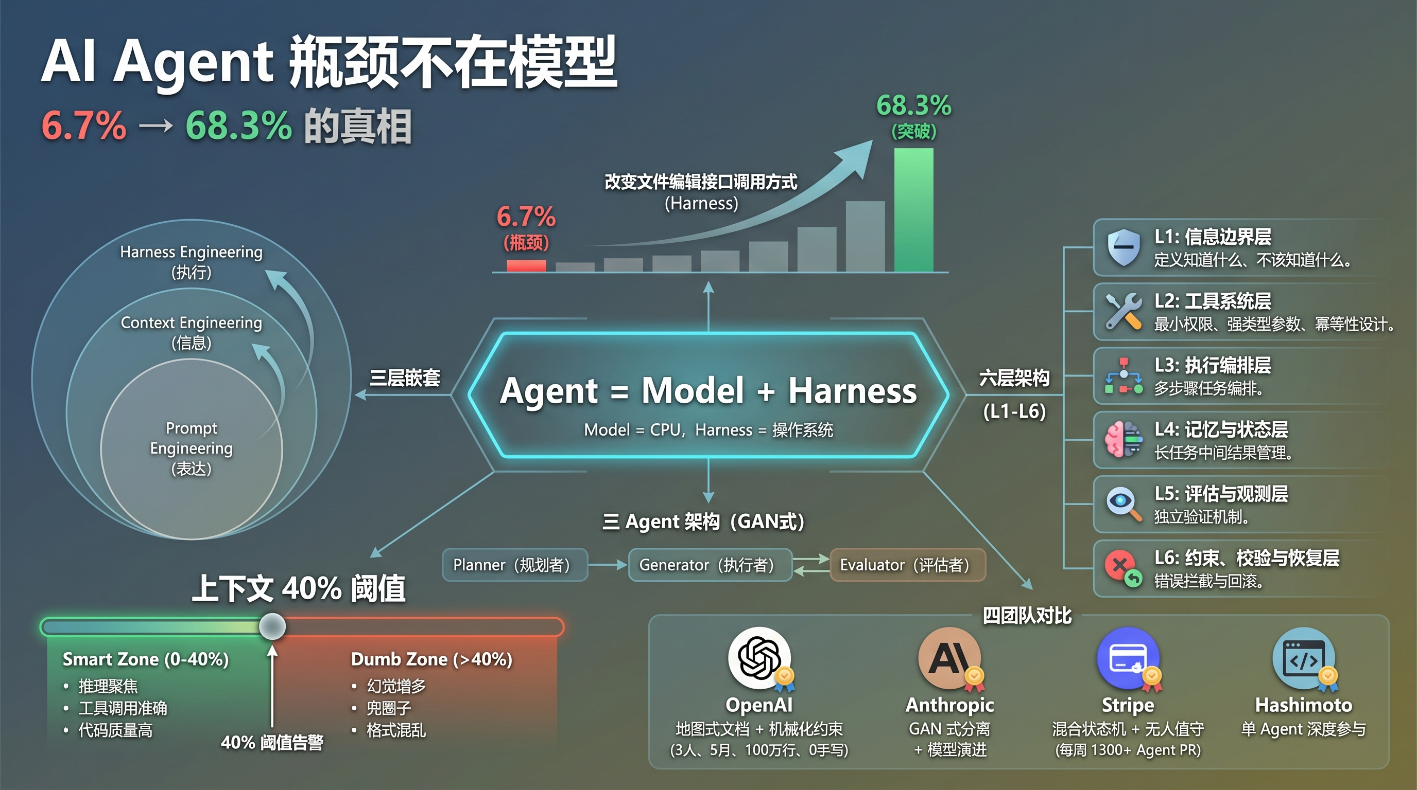封面图 - Harness Engineering 核心架构全景