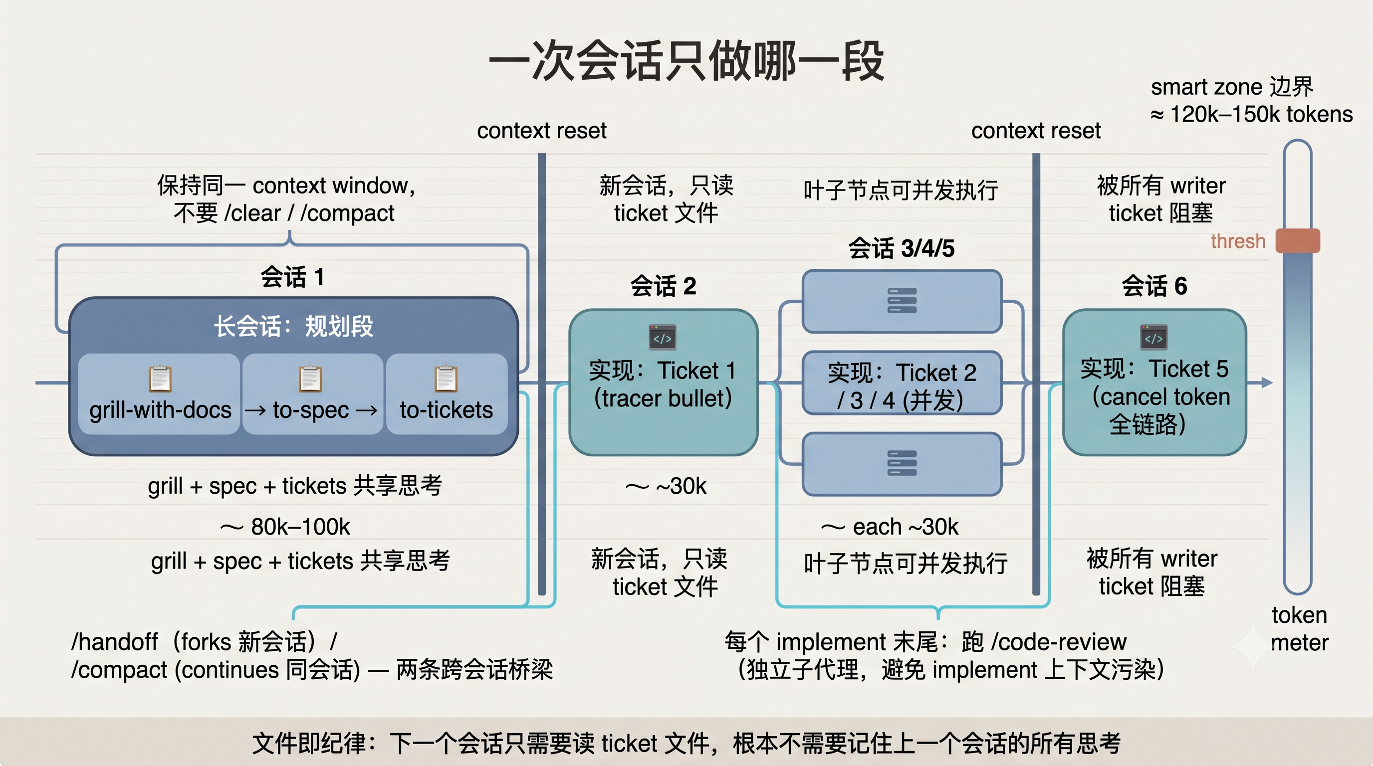 一次会话只做哪一段——main flow 会话语义切分图