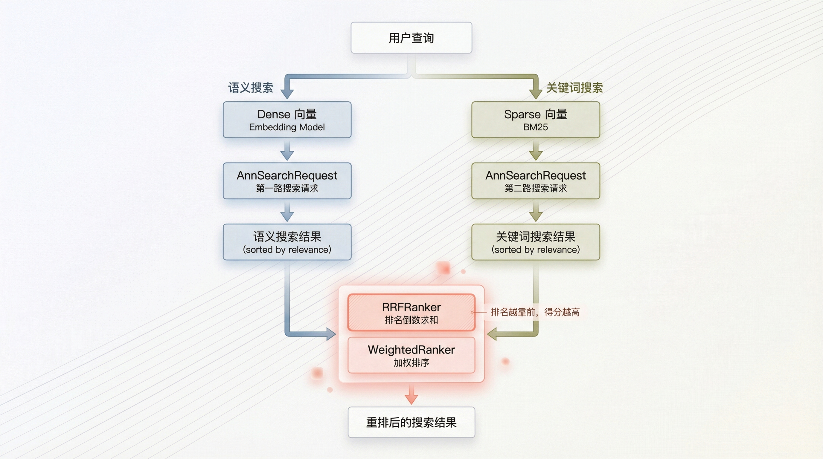 混合搜索流程图：Dense + Sparse 双路搜索与 RRF 重排