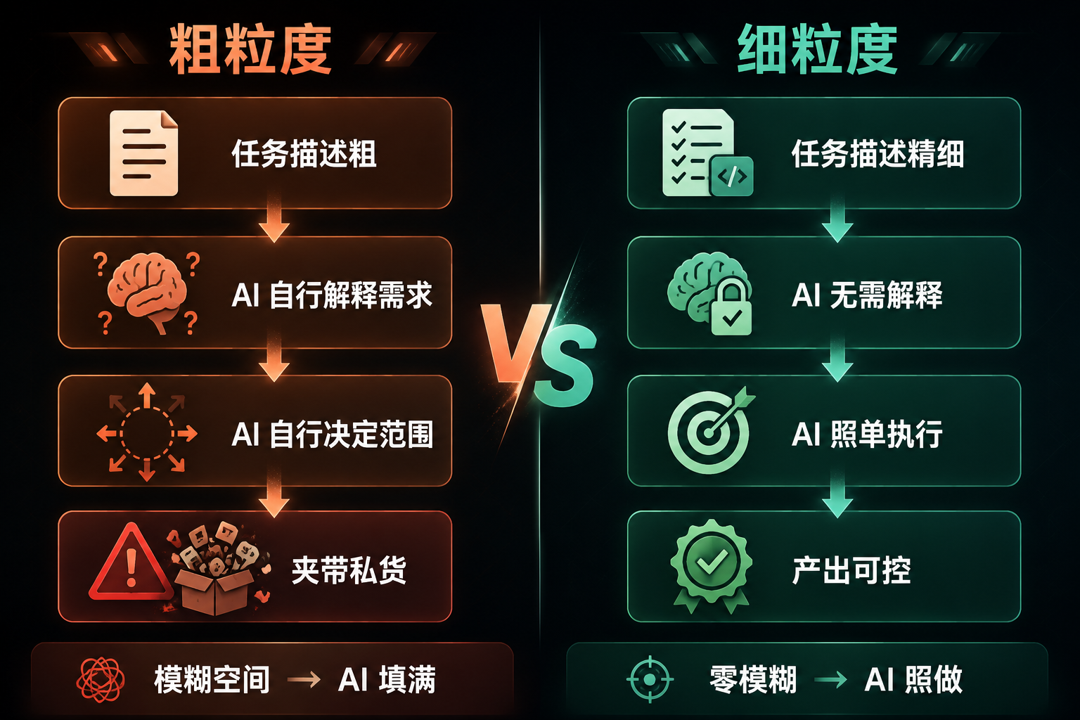 对比图：粗粒度任务 vs 细粒度任务的因果链