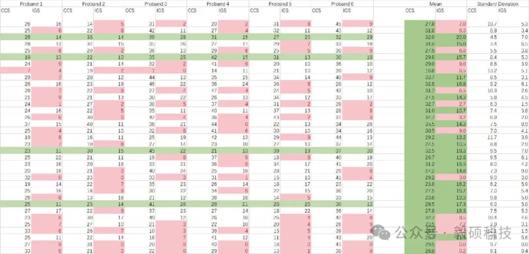 图4 每个先证者的CCS和IGS中跨越TRE的读段计数(部分内容)