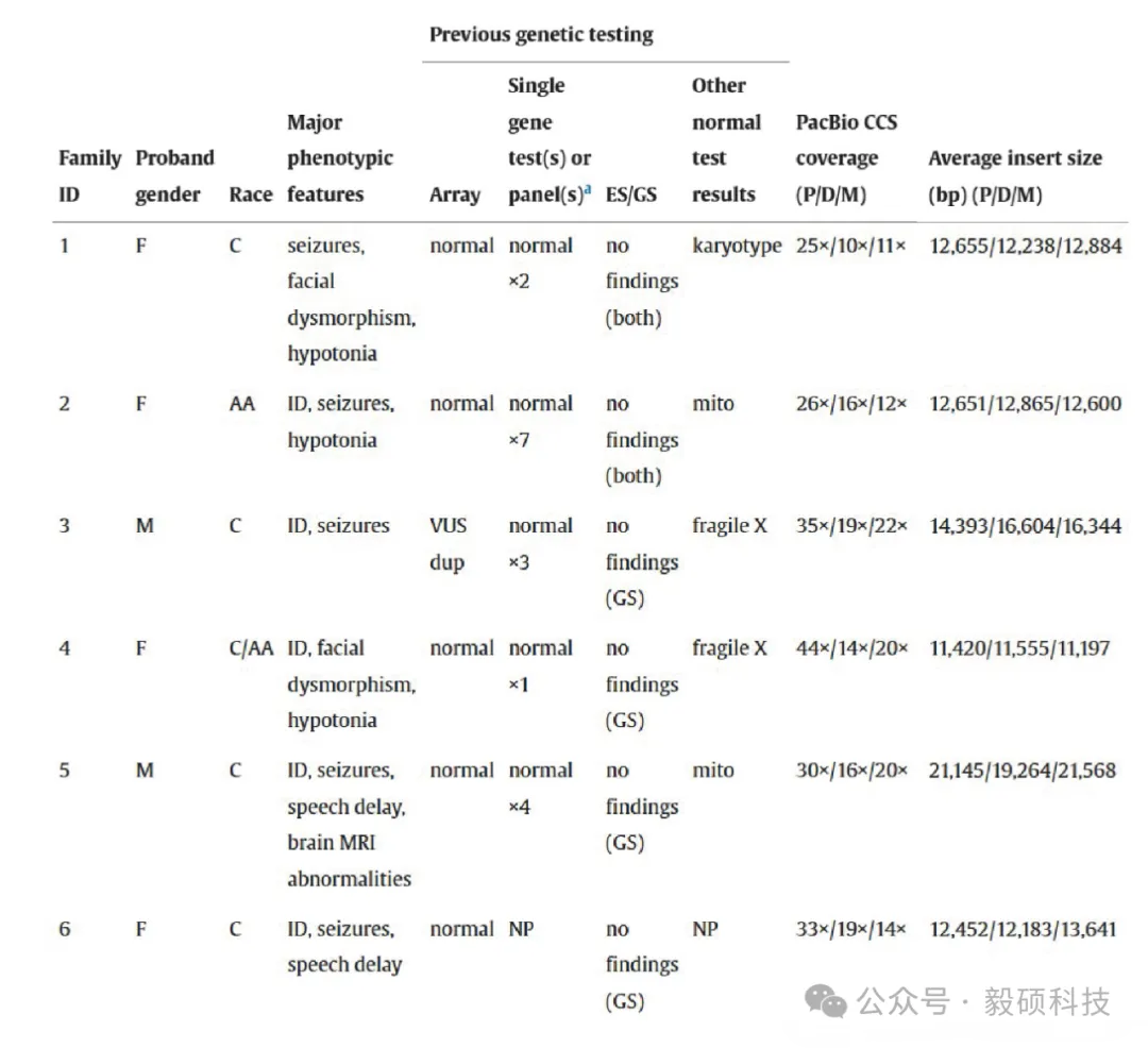 图1 选择进行PacBio测序的先证者信息 ES/GS:外显子测序/基因组测序。P:先证者。D:父亲。M:母亲。F:女性。M:男性。C:白种人。AA:非裔美国人。ID:智力障碍。NP:未进行
