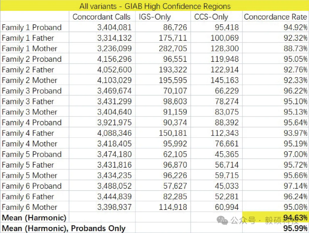 图3 CCS和IGS在"GIAB"高可信区域内外的一致性比较