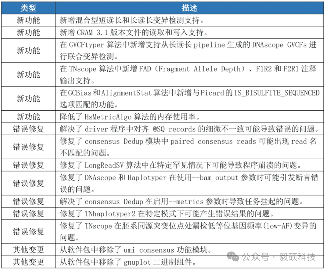 图2  Sentieon V202503版本更新内容
