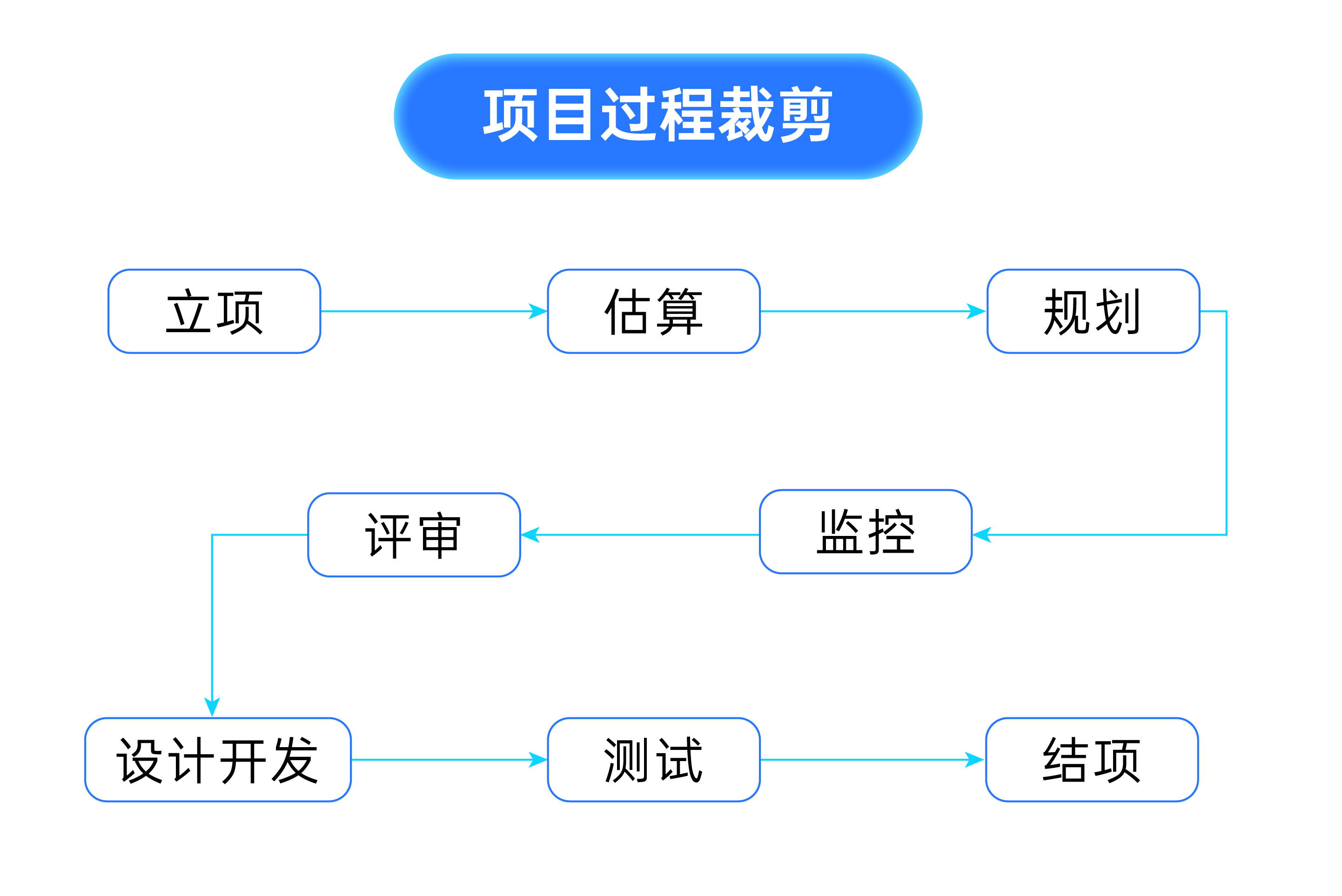 禅道项目管理软件-过程裁剪