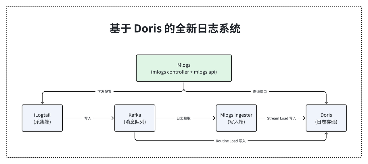  Aapche Doris 日志系统升级实践.png