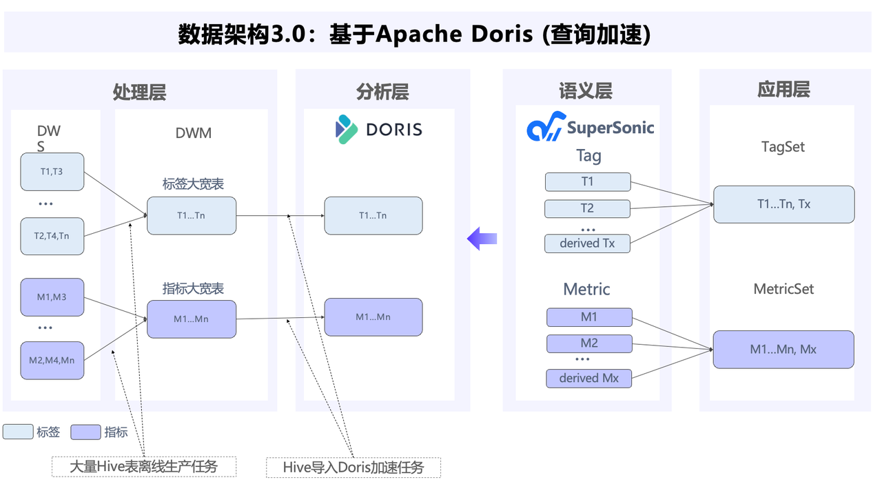 基于 Apache Doris 的统一架构方案.png